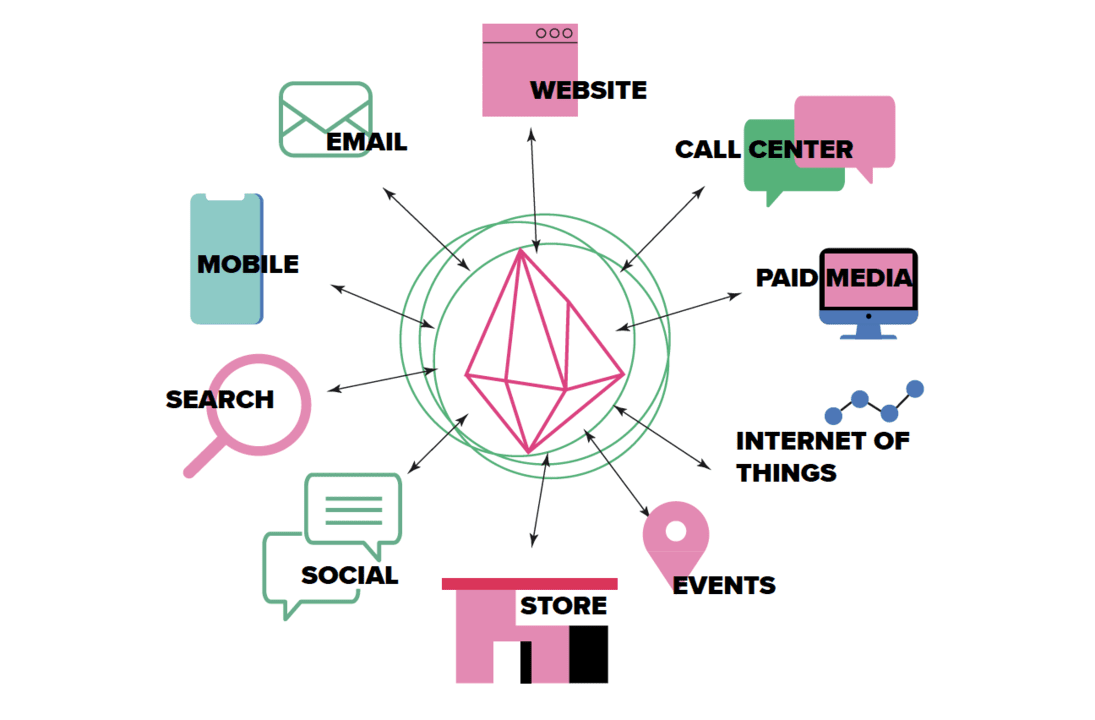 Digital Client Channels Seamless Integration of Digital and Physical Channels - Jupiter SCM